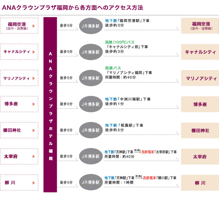 ANAクラウンプラザホテル福岡から各方面へのアクセス